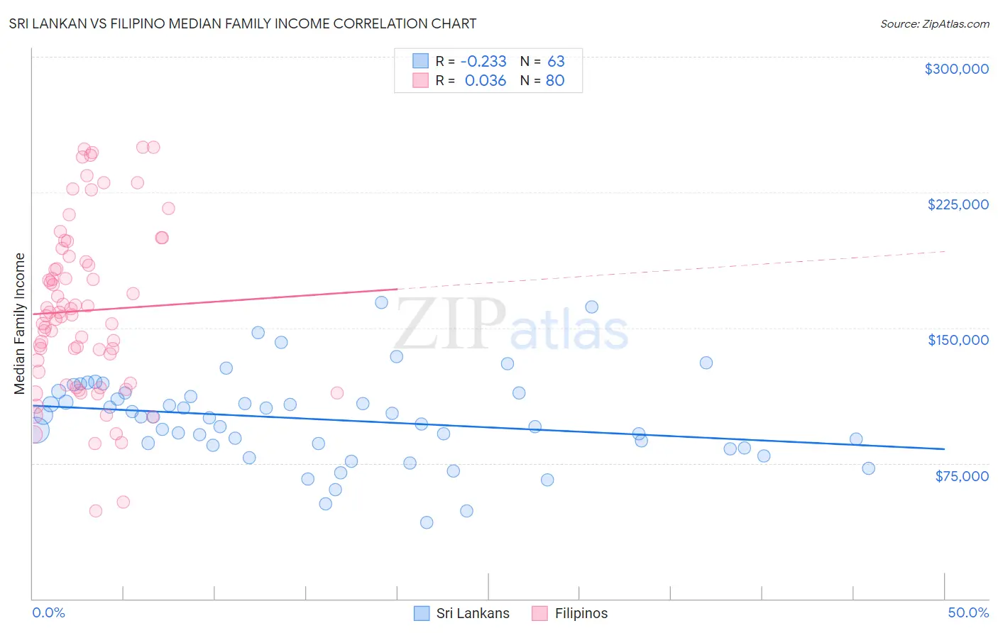 Sri Lankan vs Filipino Median Family Income
