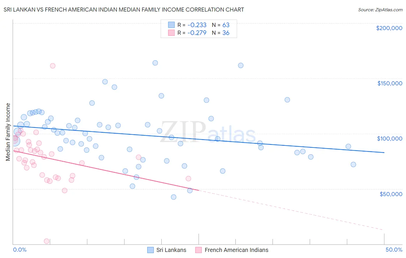 Sri Lankan vs French American Indian Median Family Income