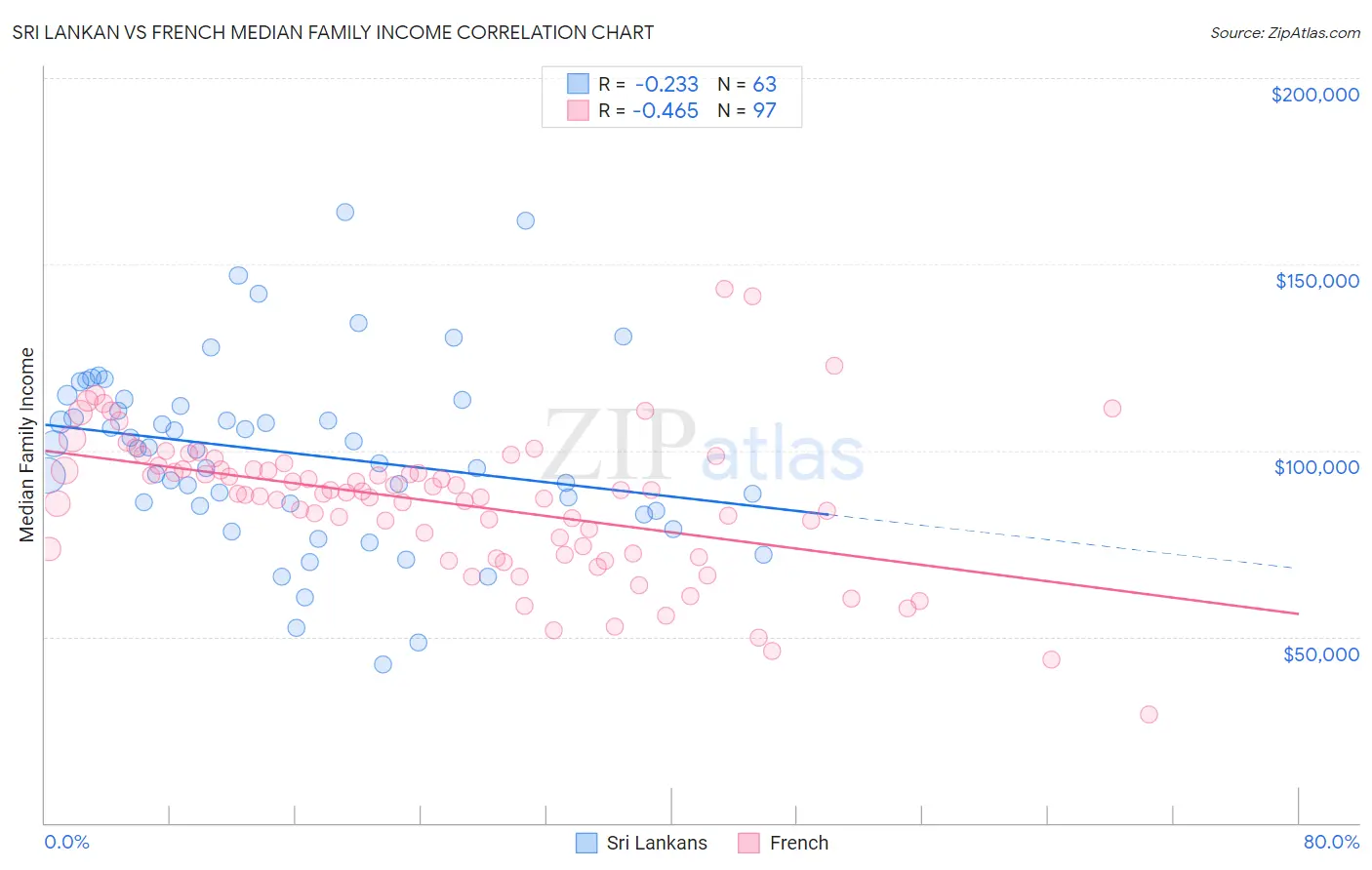 Sri Lankan vs French Median Family Income