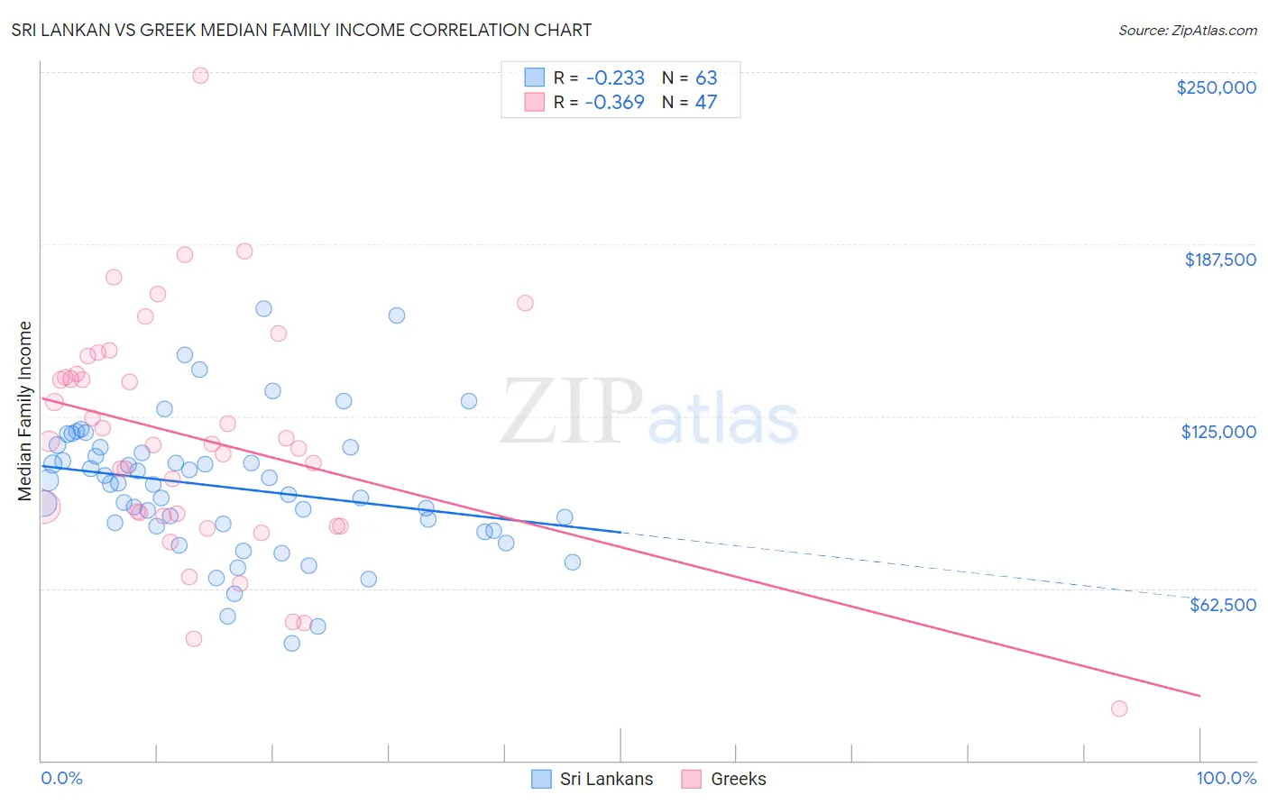 Sri Lankan vs Greek Median Family Income