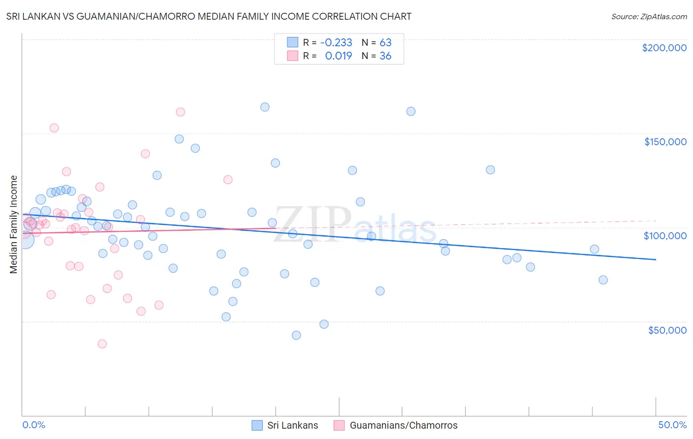 Sri Lankan vs Guamanian/Chamorro Median Family Income