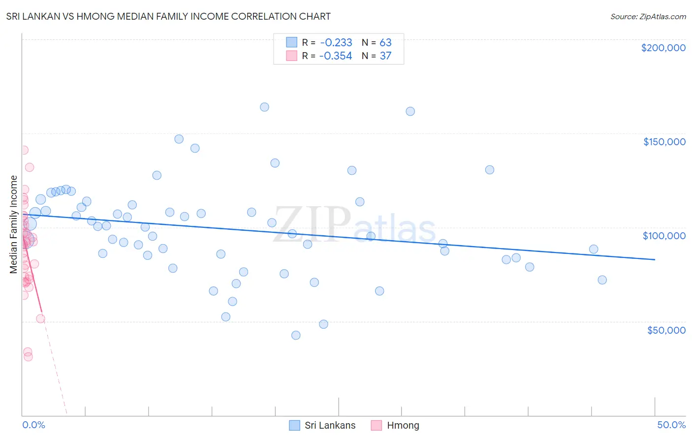 Sri Lankan vs Hmong Median Family Income