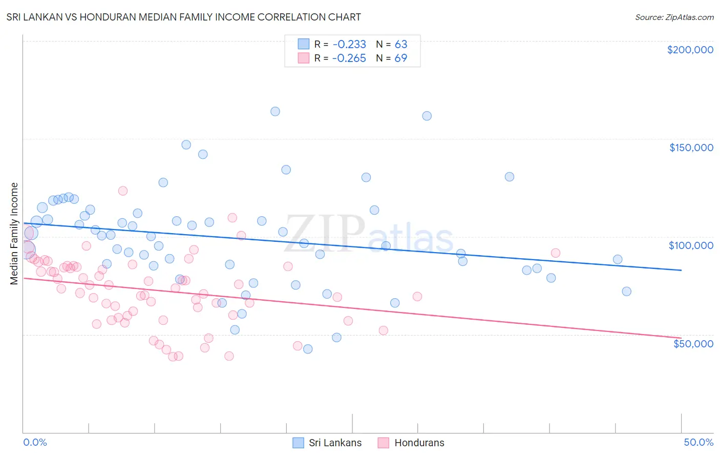 Sri Lankan vs Honduran Median Family Income
