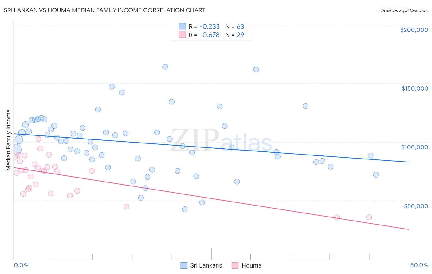 Sri Lankan vs Houma Median Family Income
