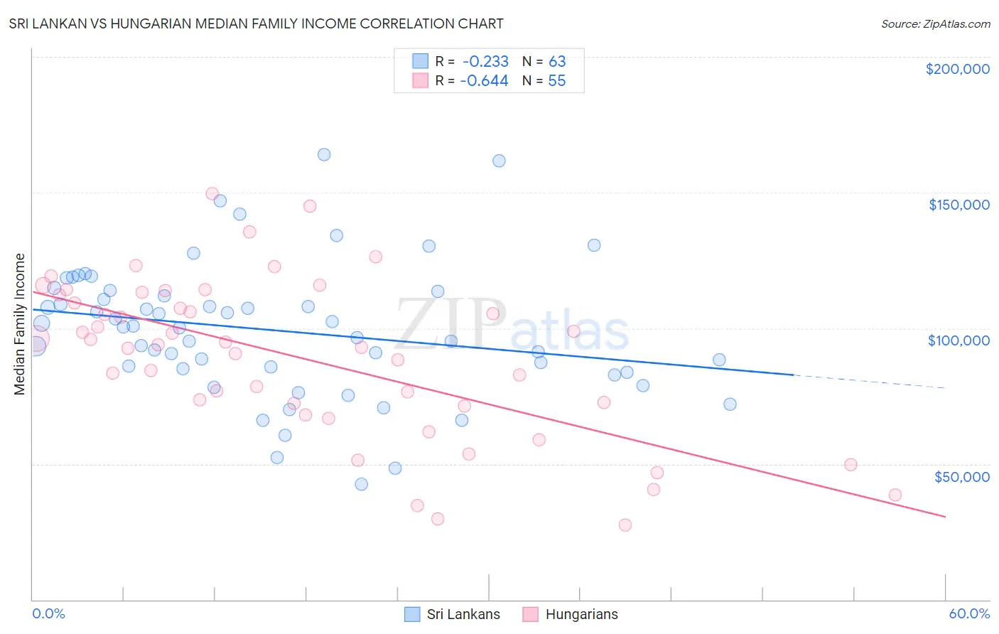 Sri Lankan vs Hungarian Median Family Income