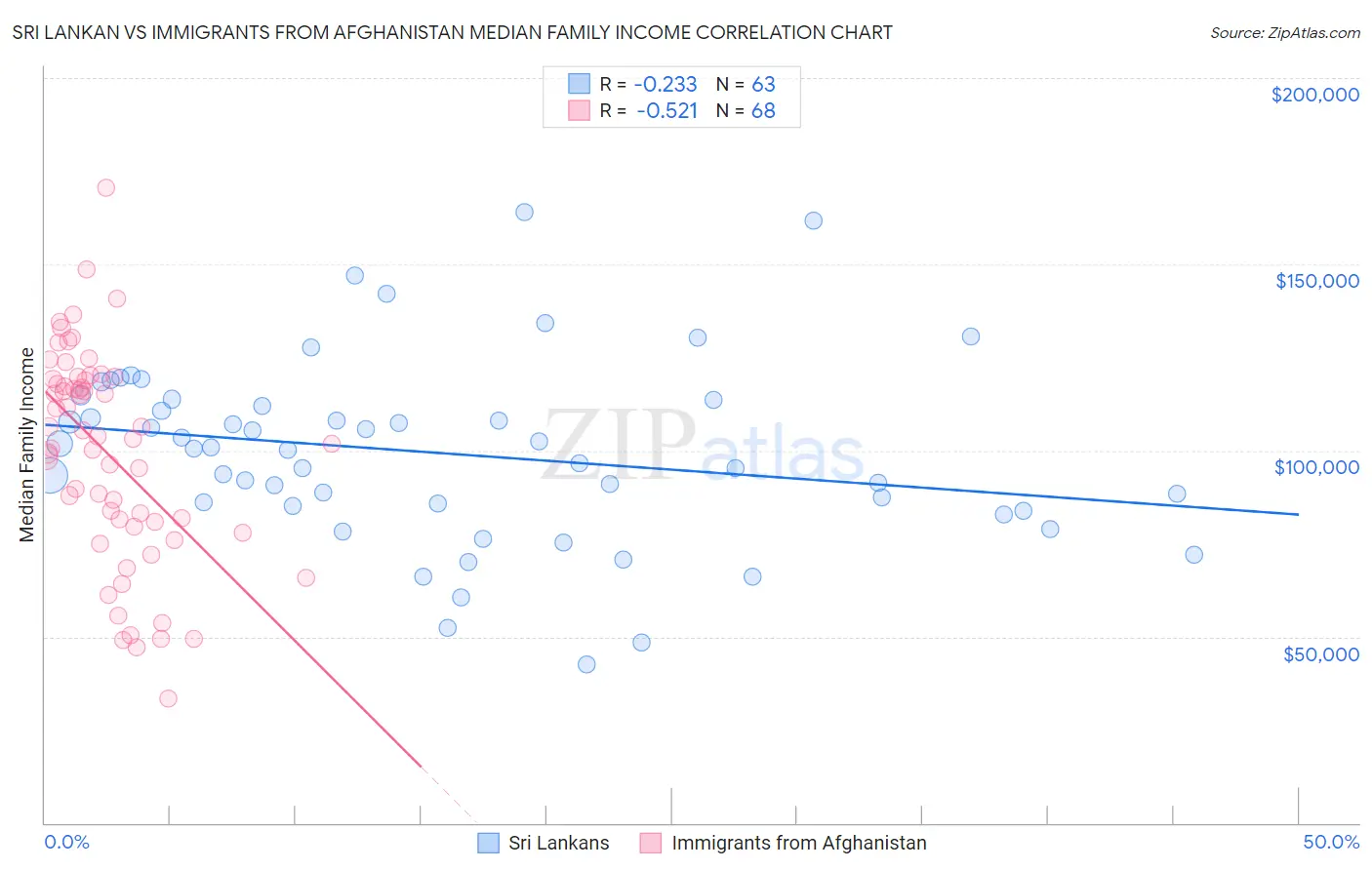 Sri Lankan vs Immigrants from Afghanistan Median Family Income