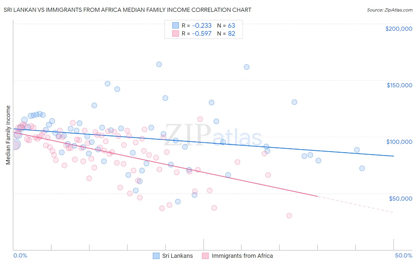 Sri Lankan vs Immigrants from Africa Median Family Income
