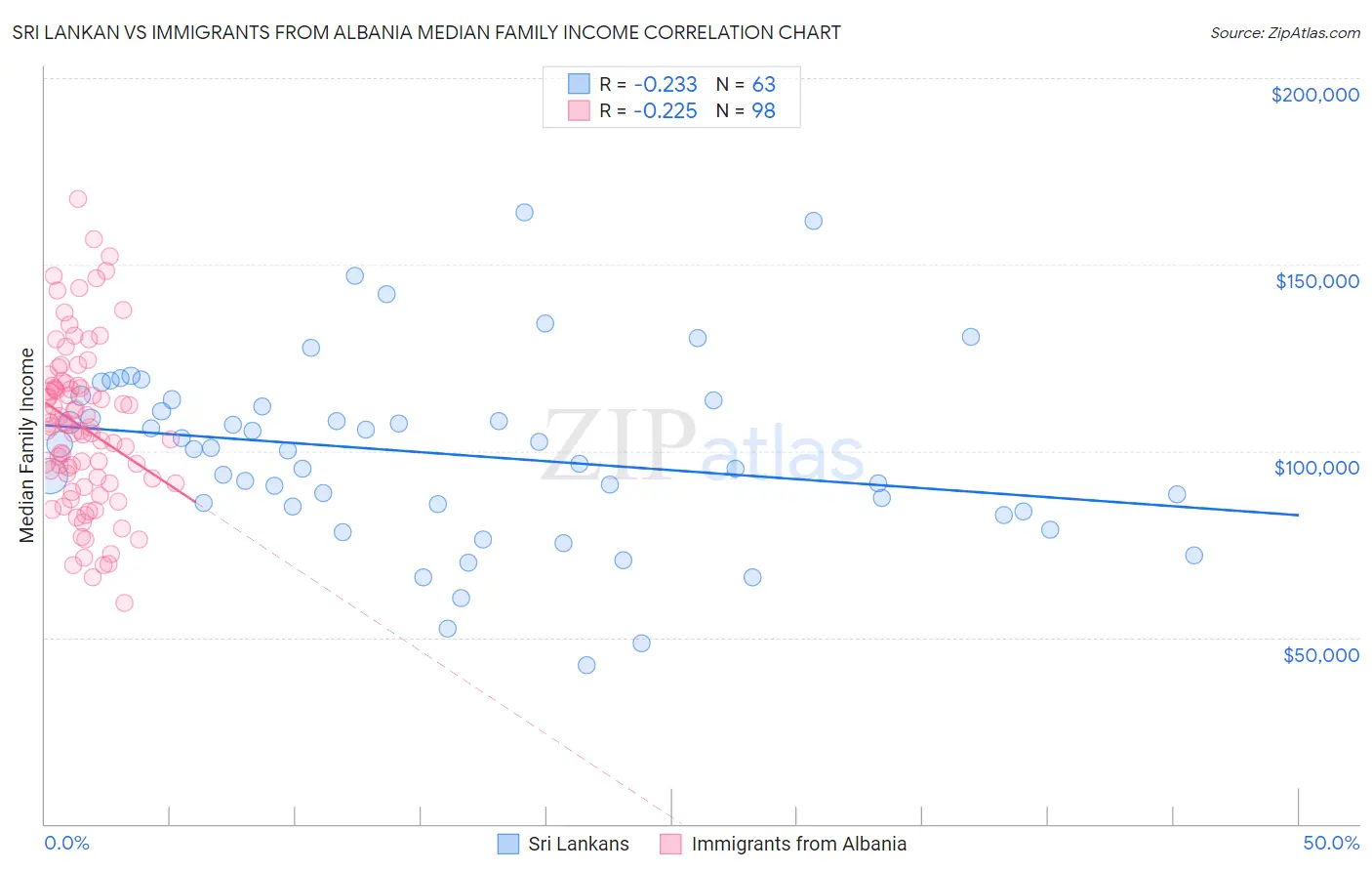 Sri Lankan vs Immigrants from Albania Median Family Income