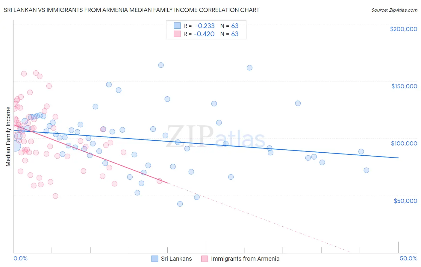 Sri Lankan vs Immigrants from Armenia Median Family Income
