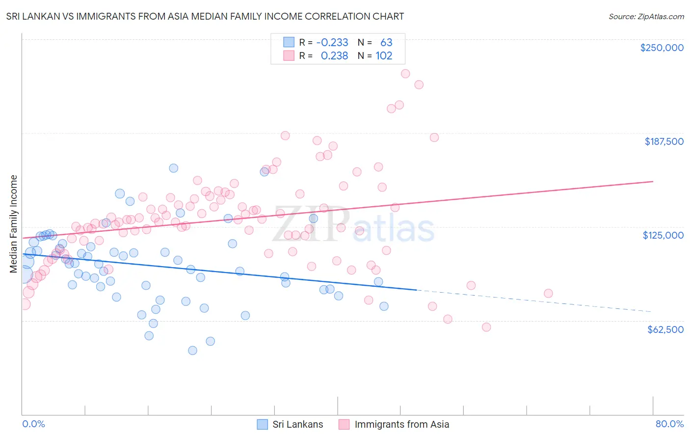 Sri Lankan vs Immigrants from Asia Median Family Income