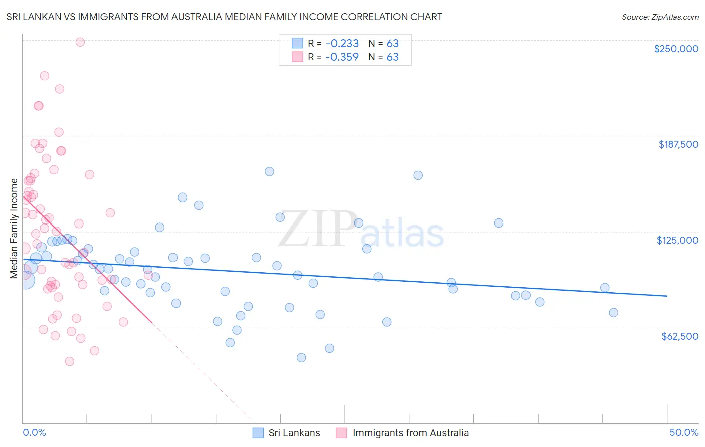 Sri Lankan vs Immigrants from Australia Median Family Income