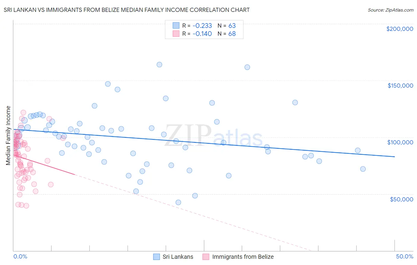 Sri Lankan vs Immigrants from Belize Median Family Income