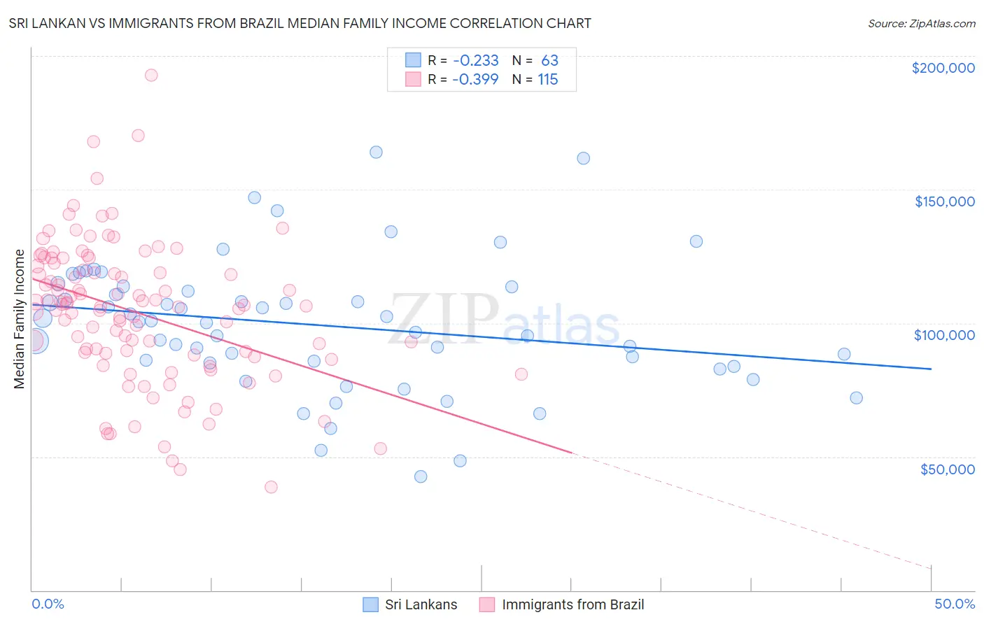 Sri Lankan vs Immigrants from Brazil Median Family Income