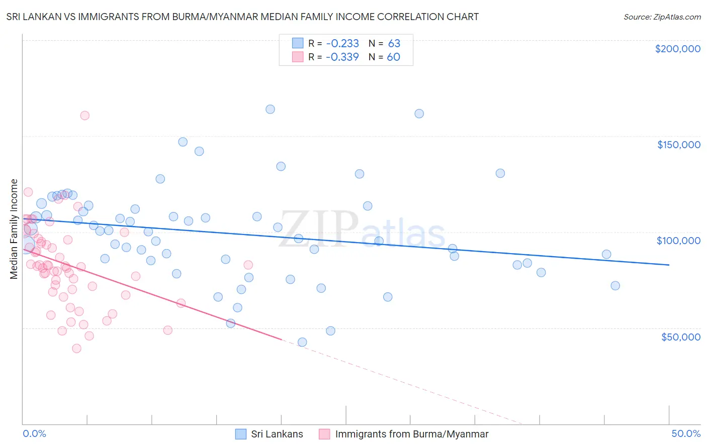 Sri Lankan vs Immigrants from Burma/Myanmar Median Family Income