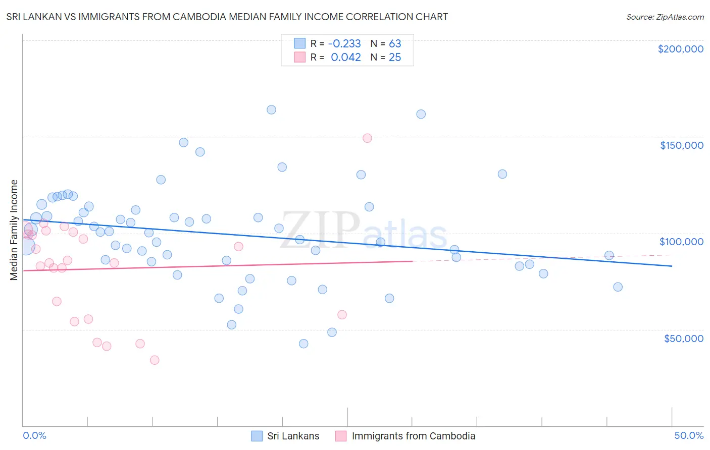 Sri Lankan vs Immigrants from Cambodia Median Family Income