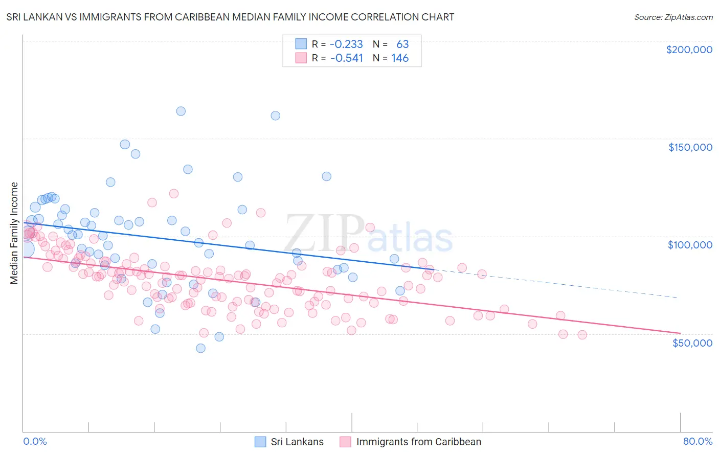 Sri Lankan vs Immigrants from Caribbean Median Family Income