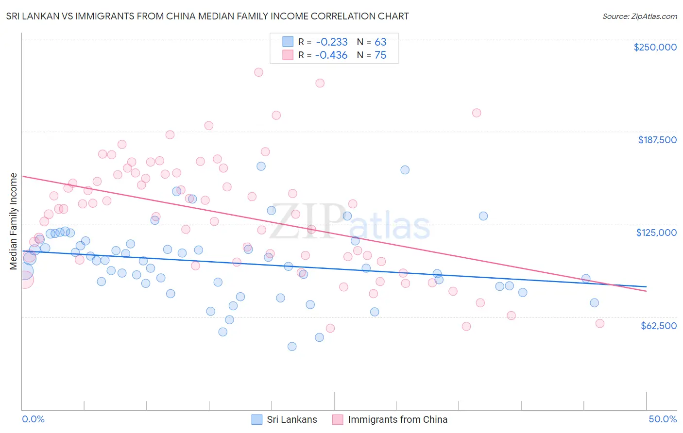 Sri Lankan vs Immigrants from China Median Family Income