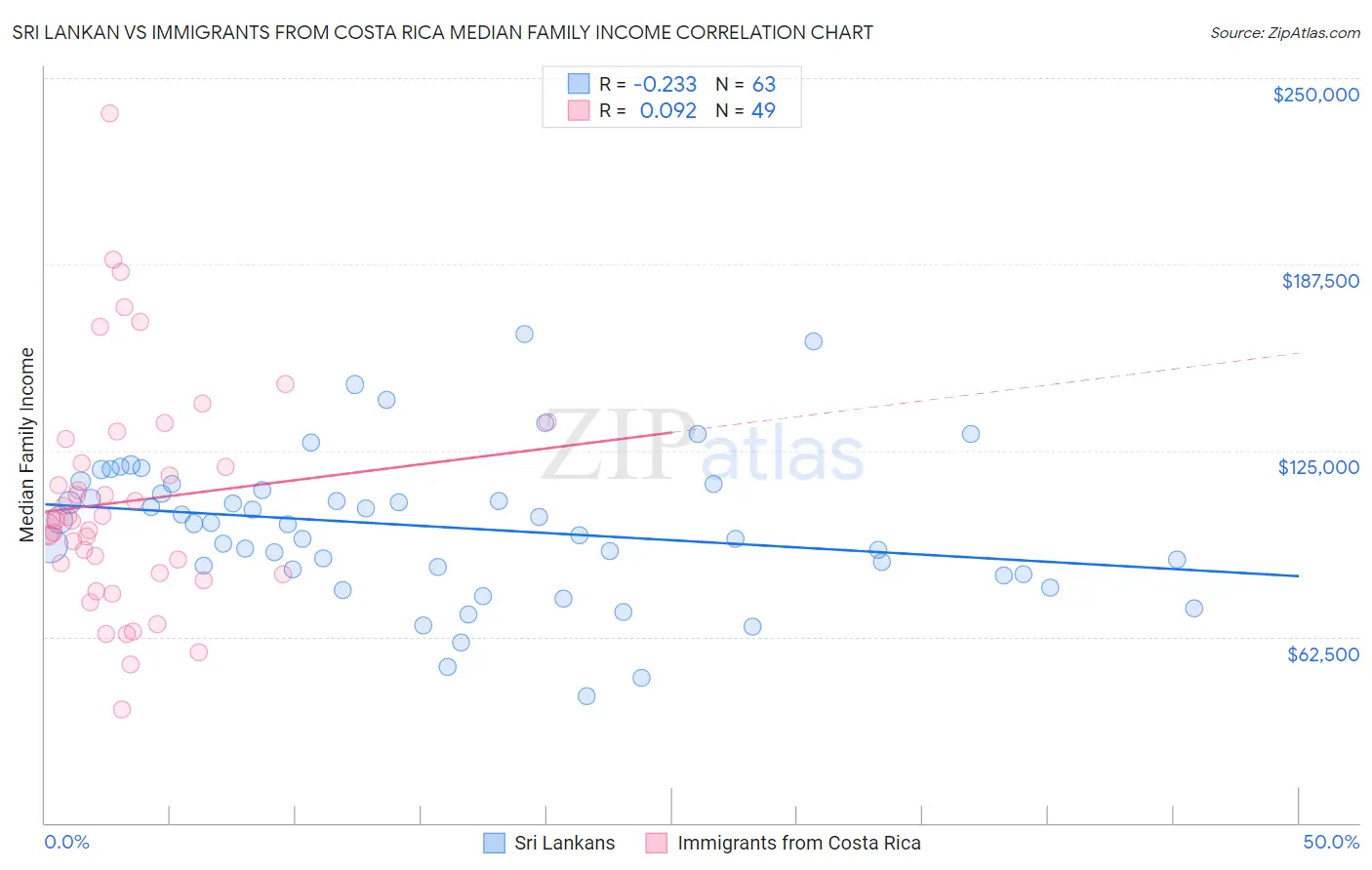 Sri Lankan vs Immigrants from Costa Rica Median Family Income