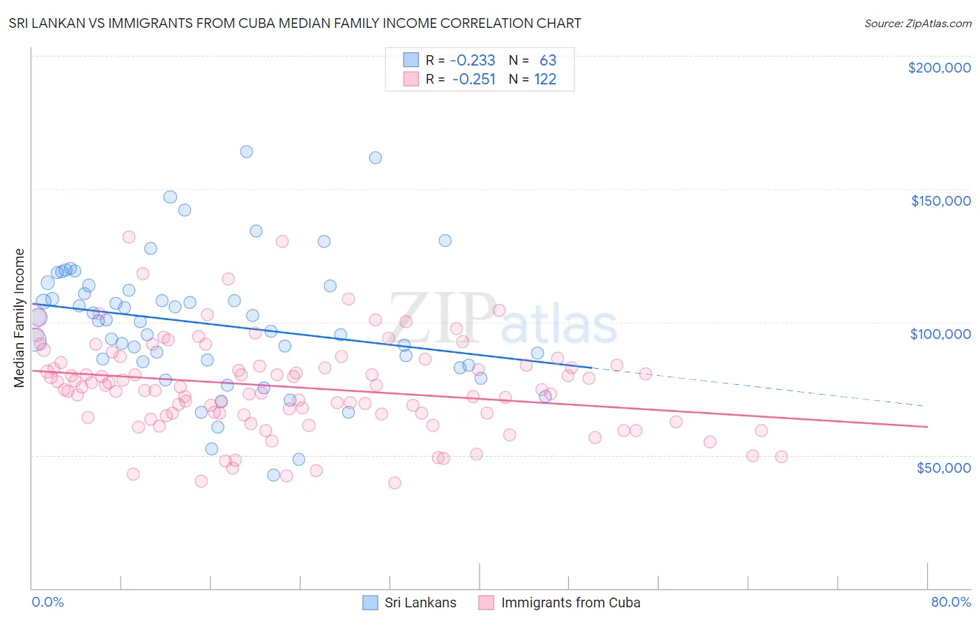 Sri Lankan vs Immigrants from Cuba Median Family Income