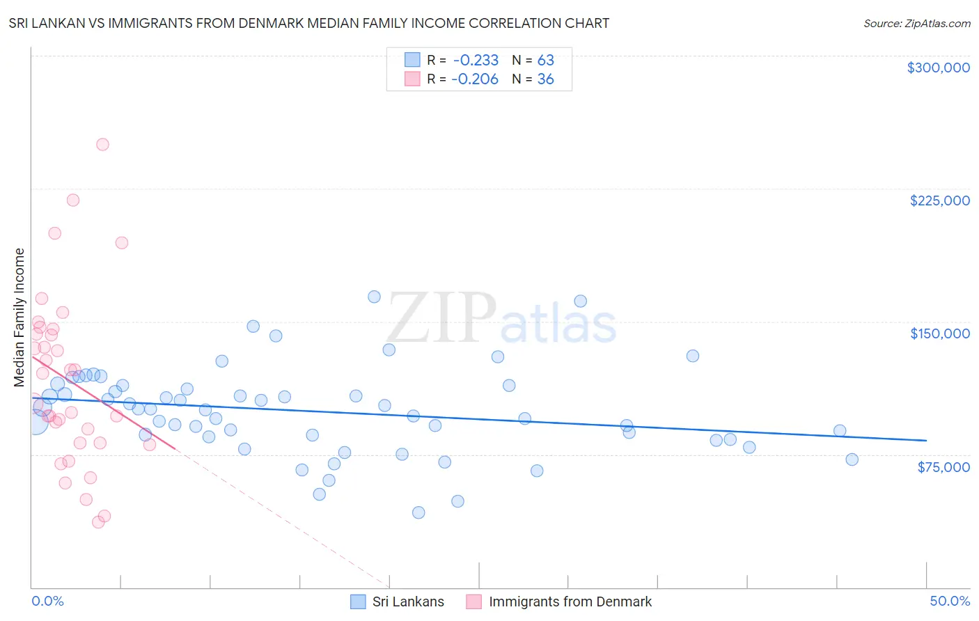 Sri Lankan vs Immigrants from Denmark Median Family Income