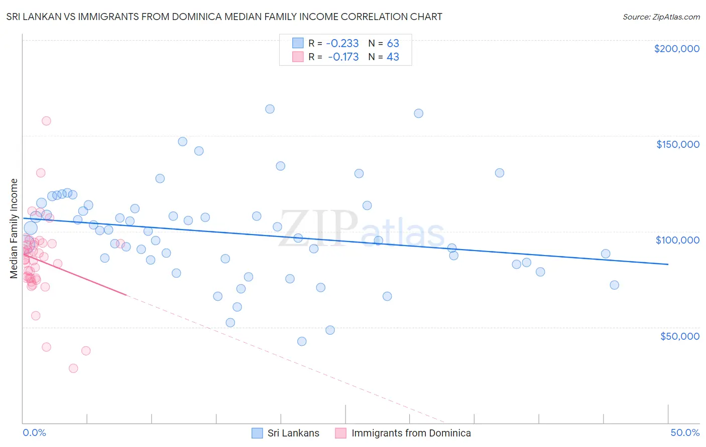 Sri Lankan vs Immigrants from Dominica Median Family Income