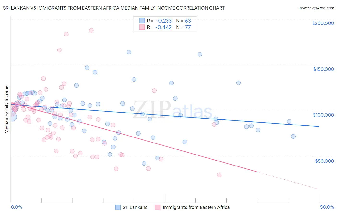 Sri Lankan vs Immigrants from Eastern Africa Median Family Income