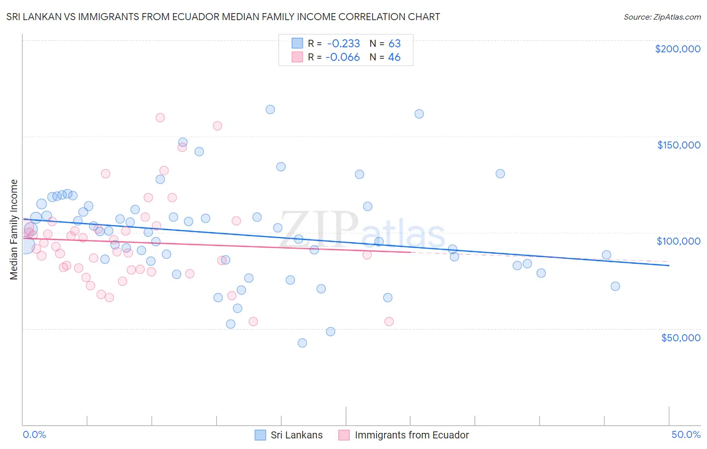 Sri Lankan vs Immigrants from Ecuador Median Family Income