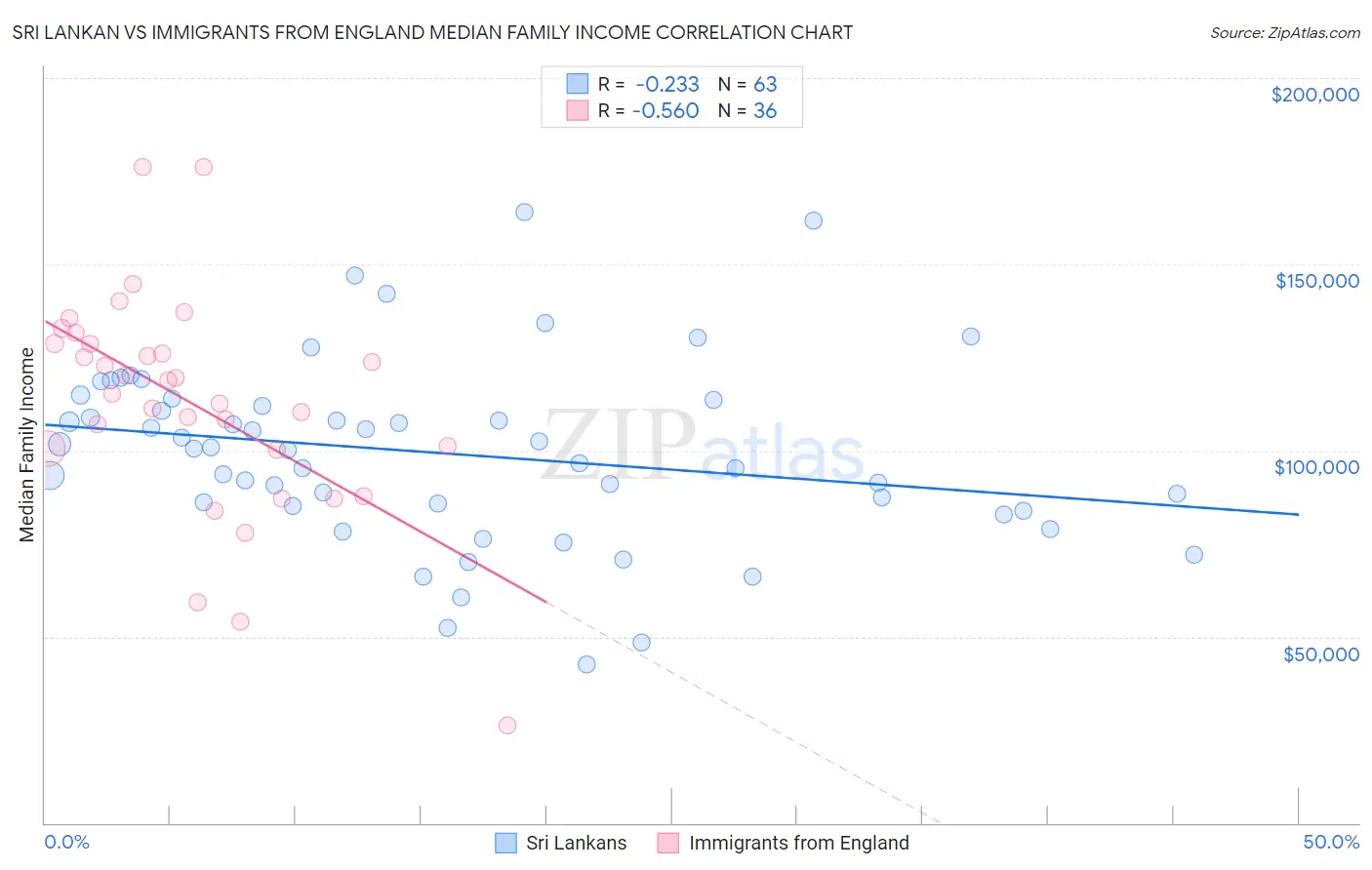 Sri Lankan vs Immigrants from England Median Family Income