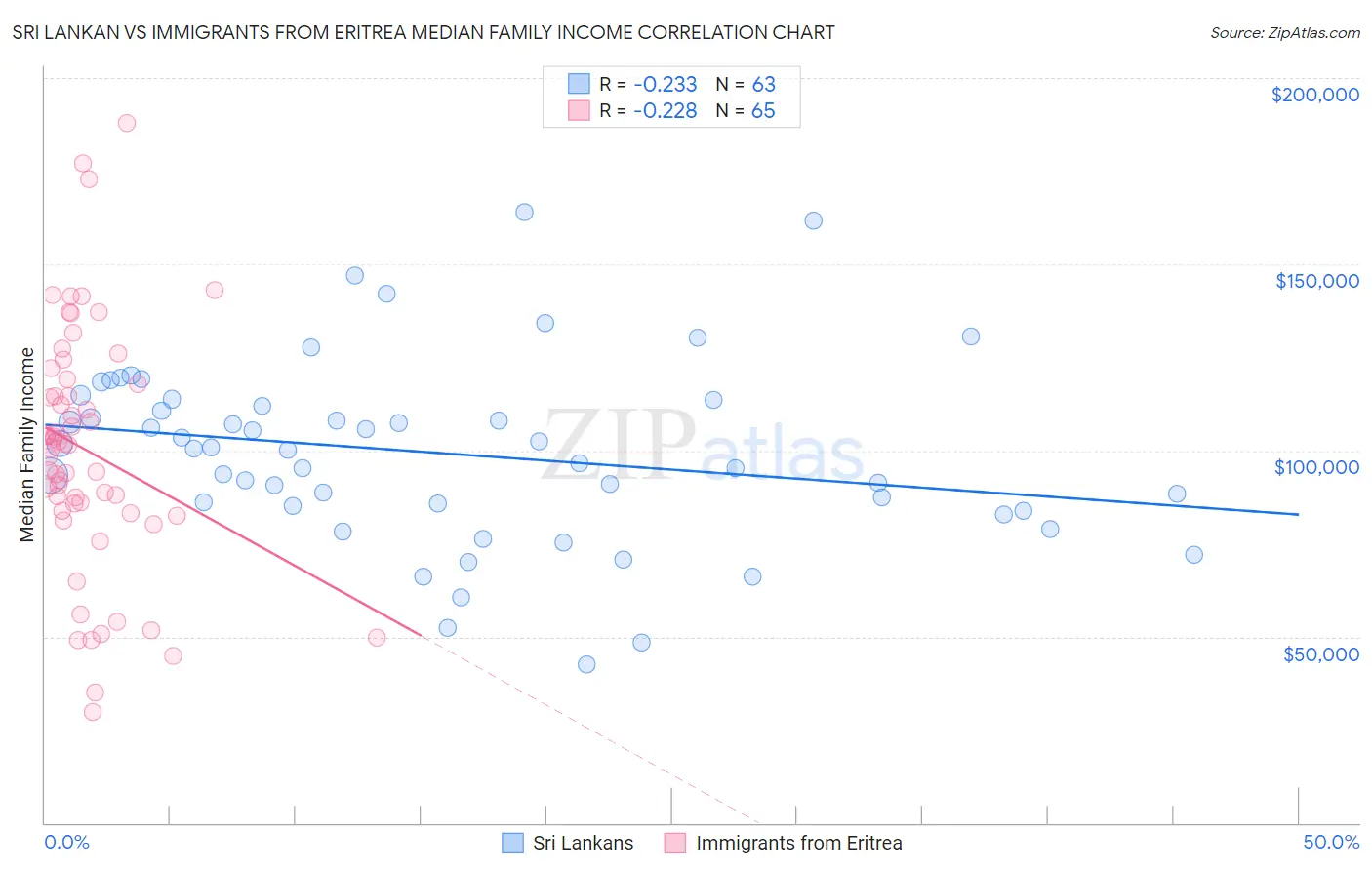 Sri Lankan vs Immigrants from Eritrea Median Family Income