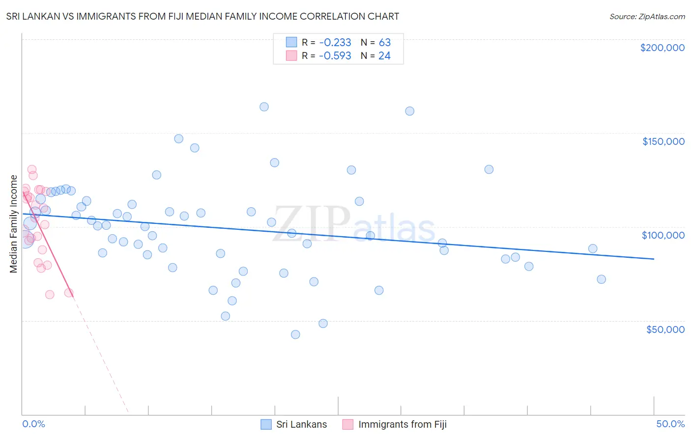 Sri Lankan vs Immigrants from Fiji Median Family Income