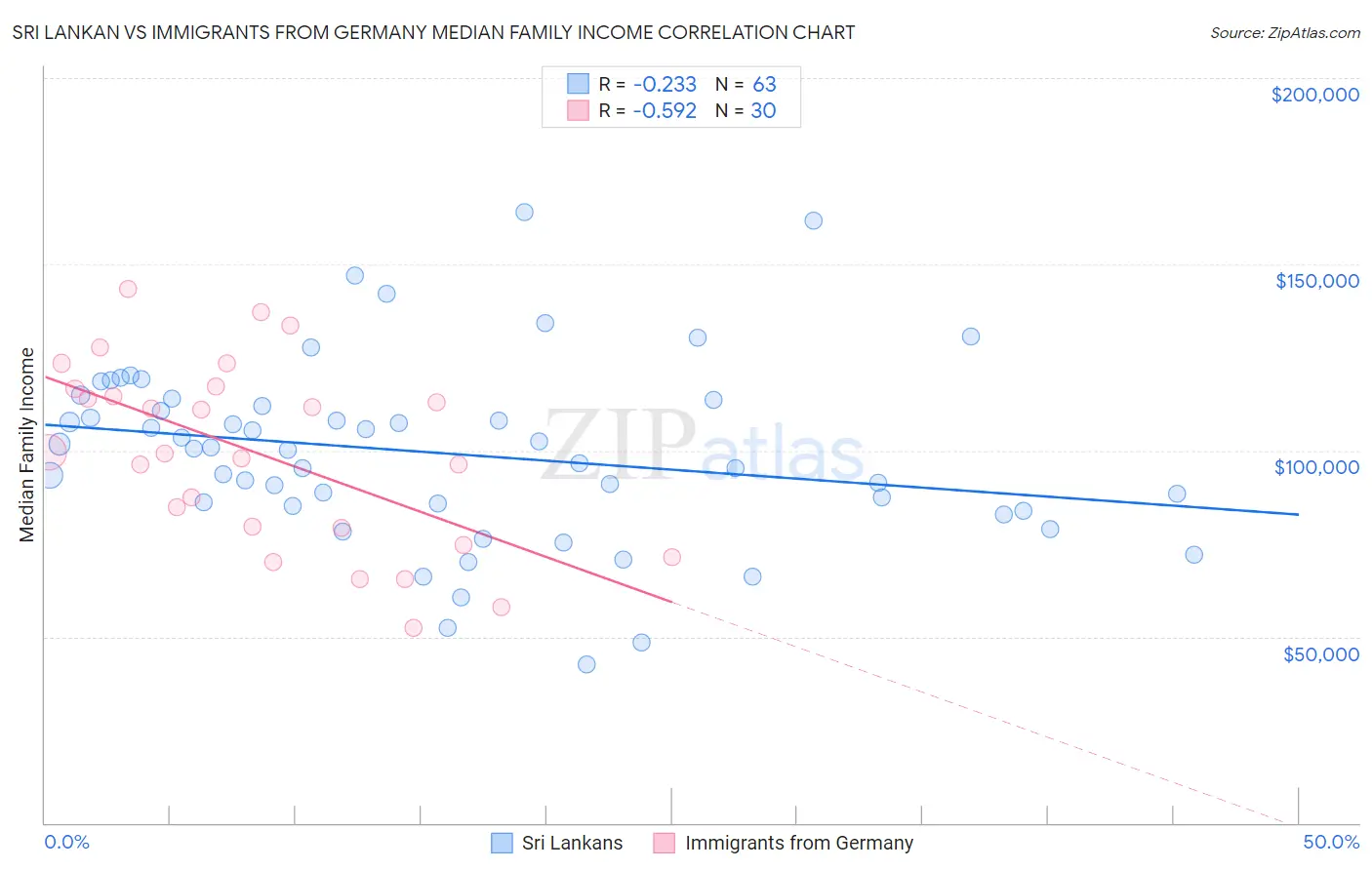 Sri Lankan vs Immigrants from Germany Median Family Income