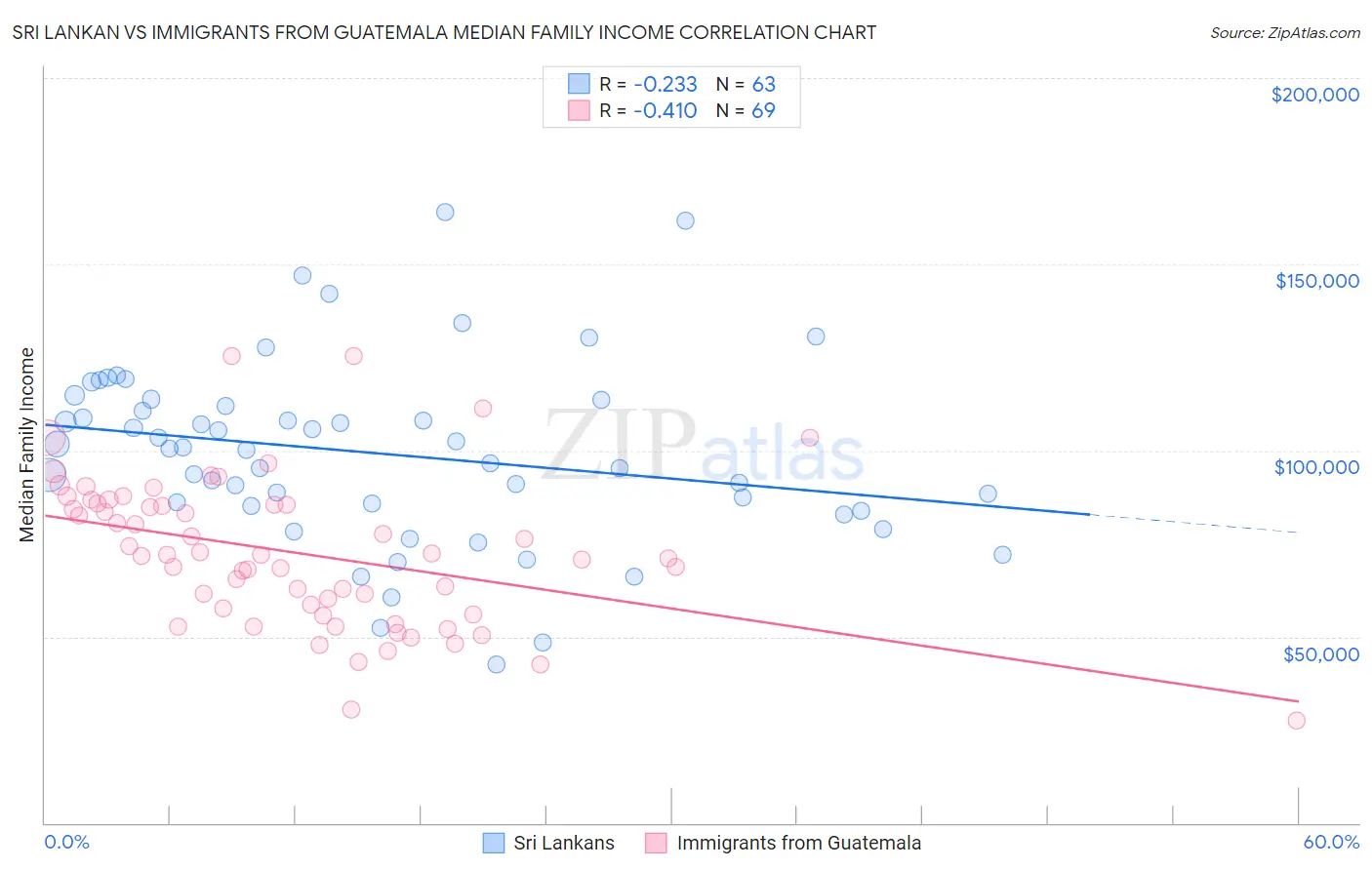 Sri Lankan vs Immigrants from Guatemala Median Family Income