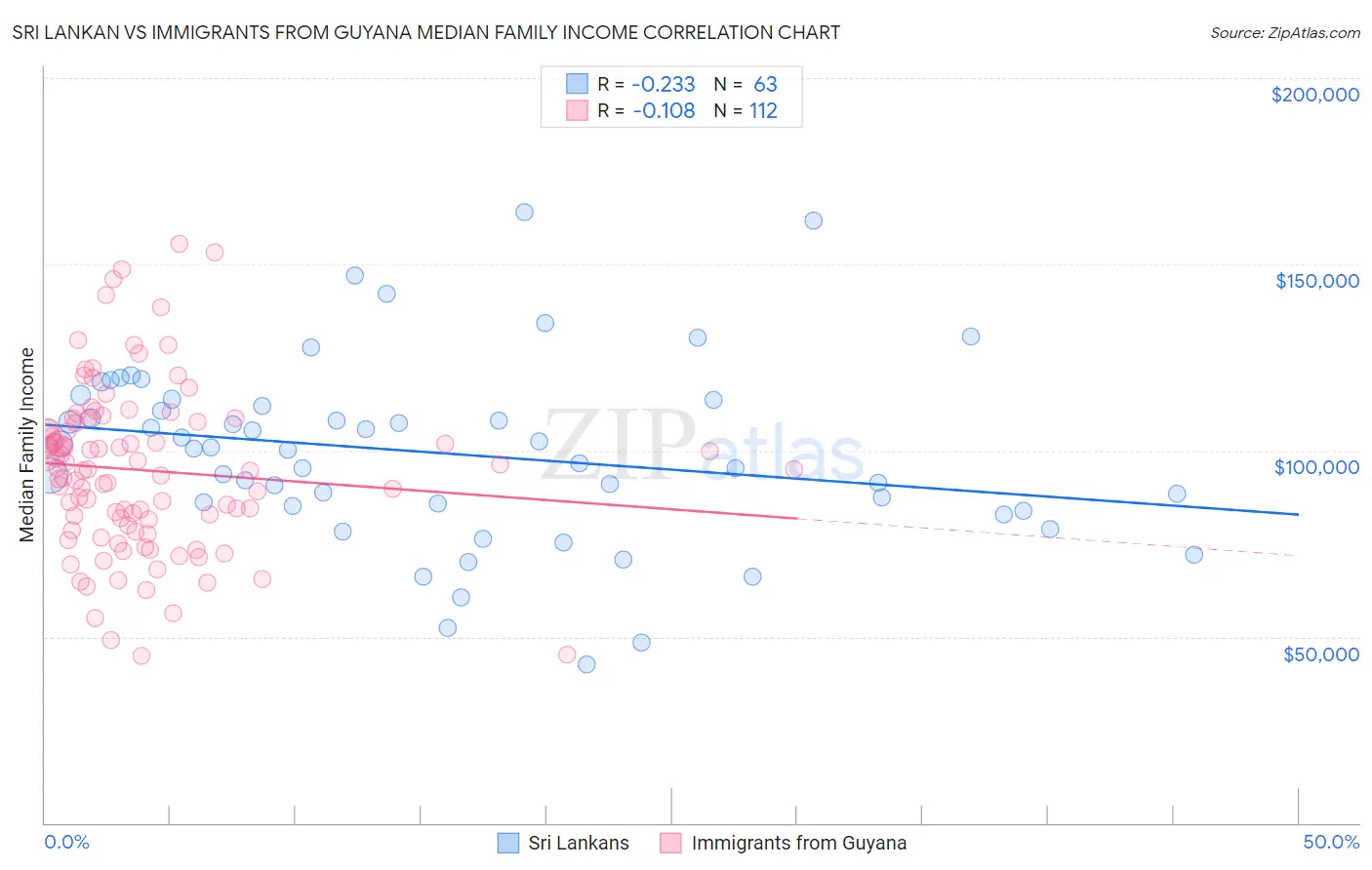 Sri Lankan vs Immigrants from Guyana Median Family Income