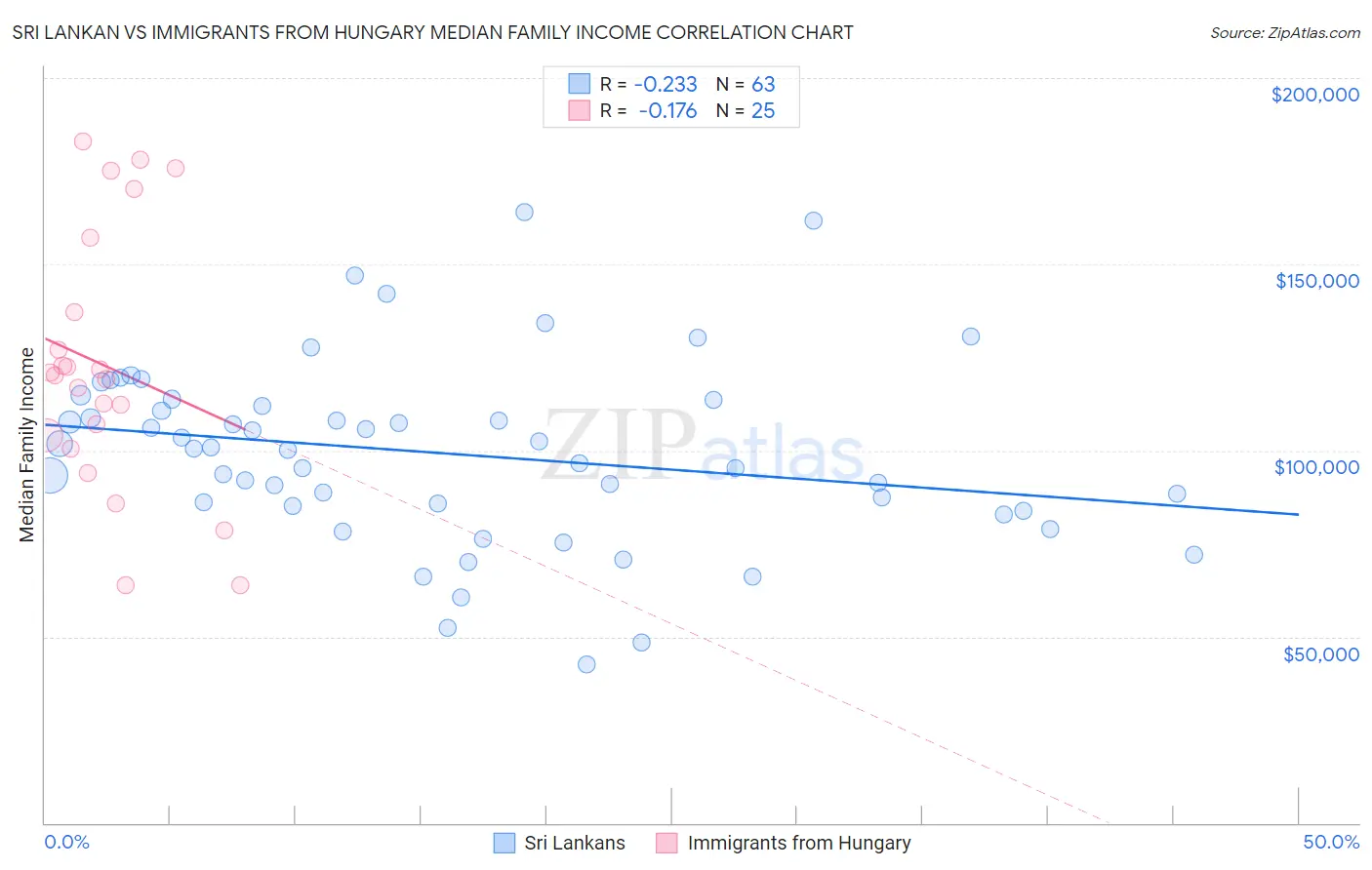 Sri Lankan vs Immigrants from Hungary Median Family Income