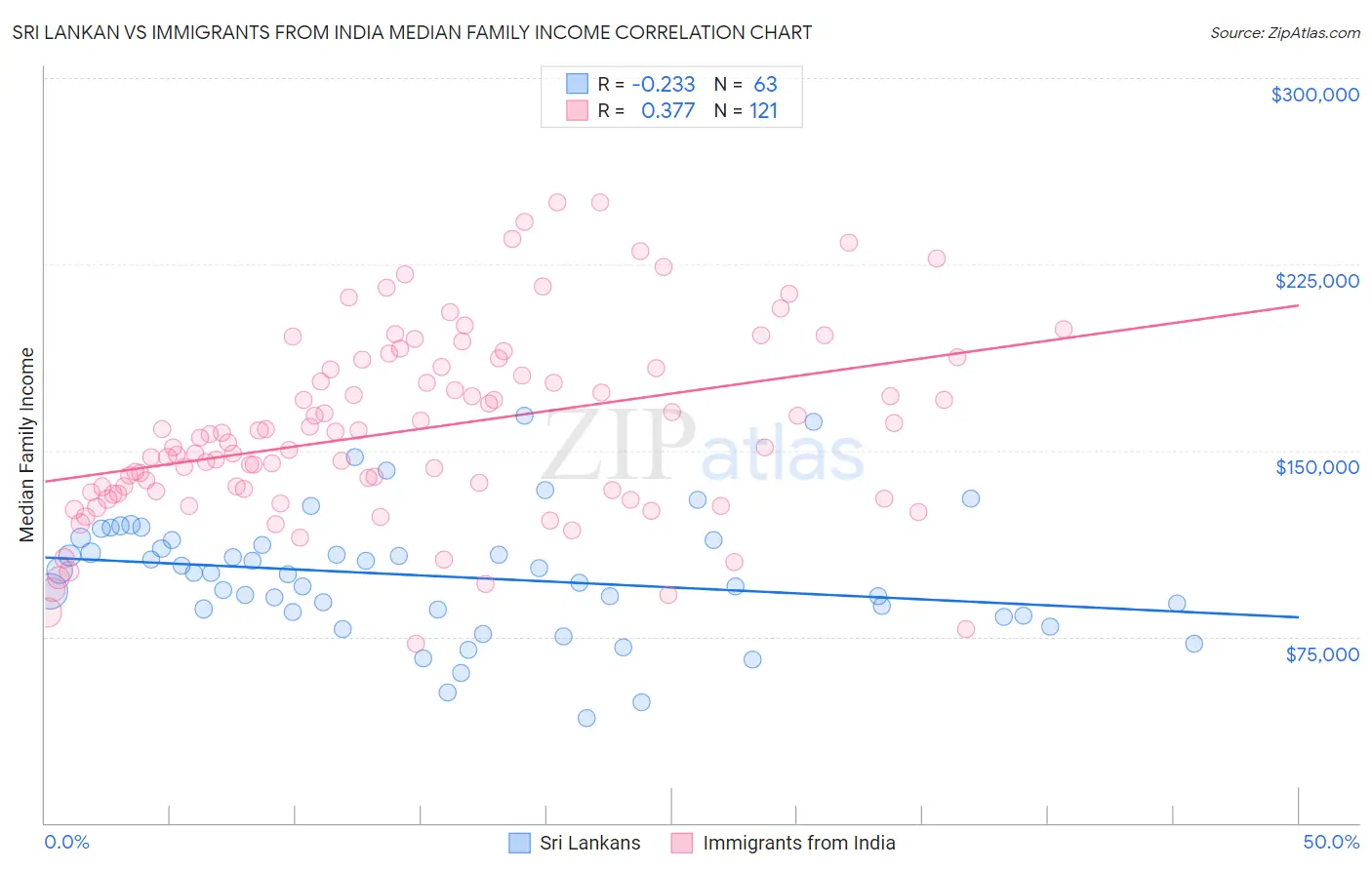 Sri Lankan vs Immigrants from India Median Family Income
