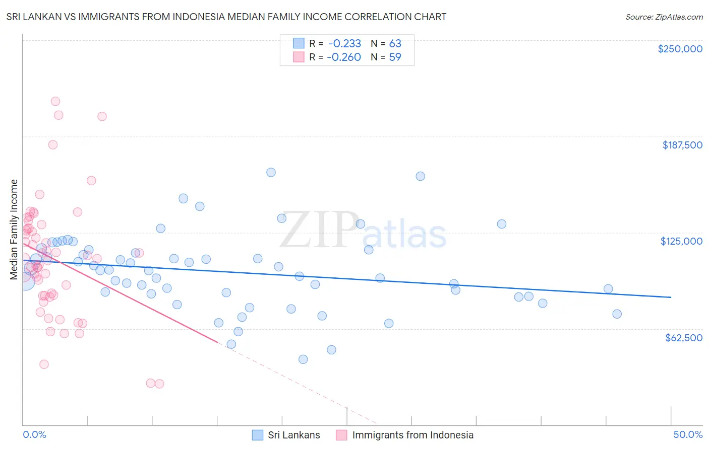 Sri Lankan vs Immigrants from Indonesia Median Family Income