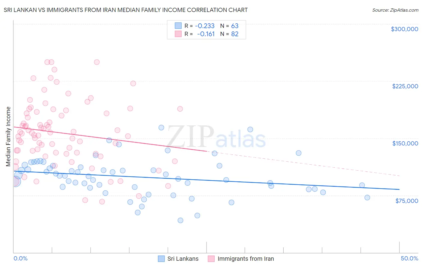 Sri Lankan vs Immigrants from Iran Median Family Income