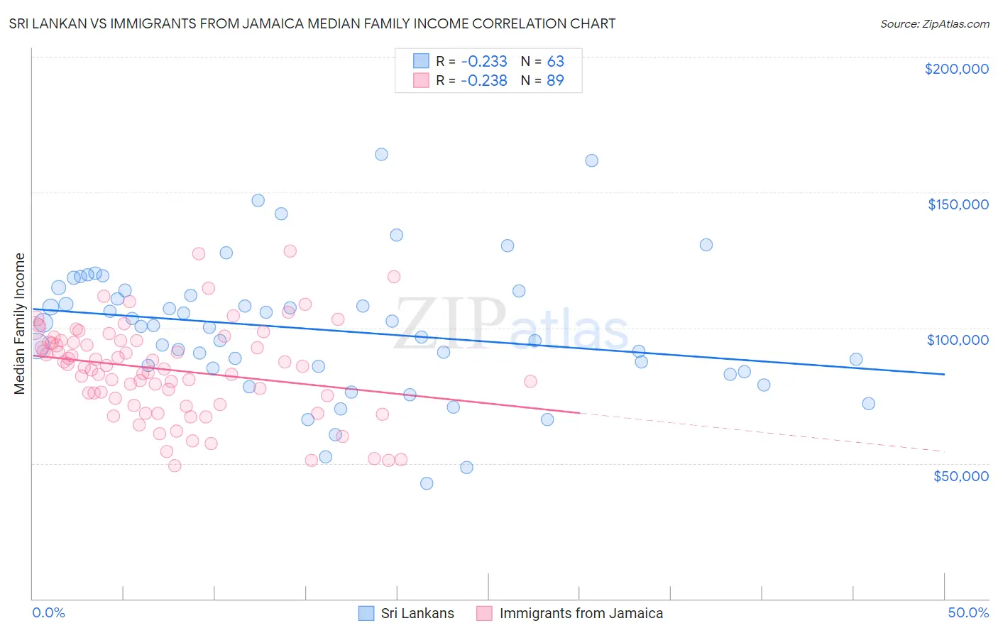 Sri Lankan vs Immigrants from Jamaica Median Family Income