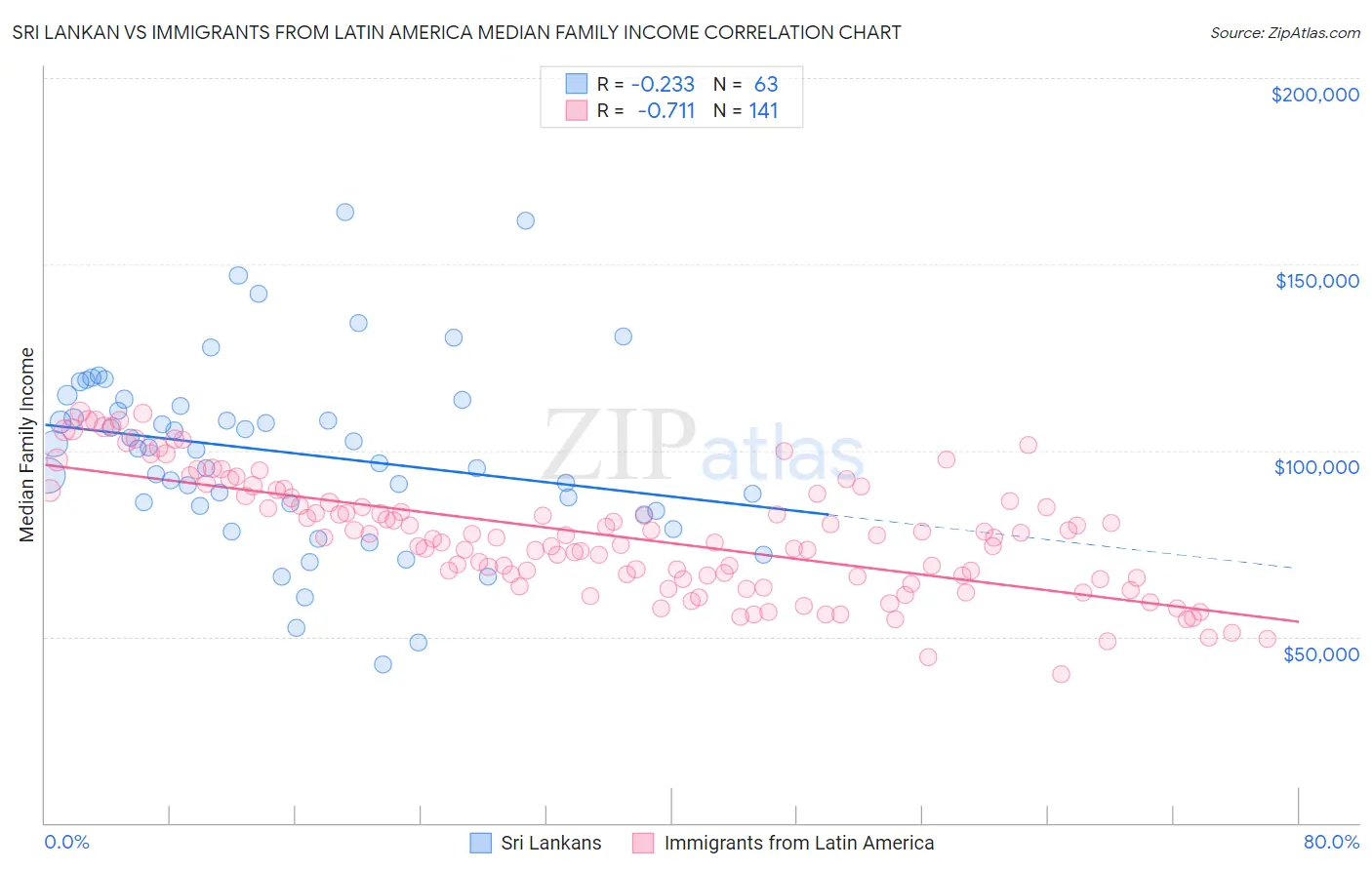 Sri Lankan vs Immigrants from Latin America Median Family Income
