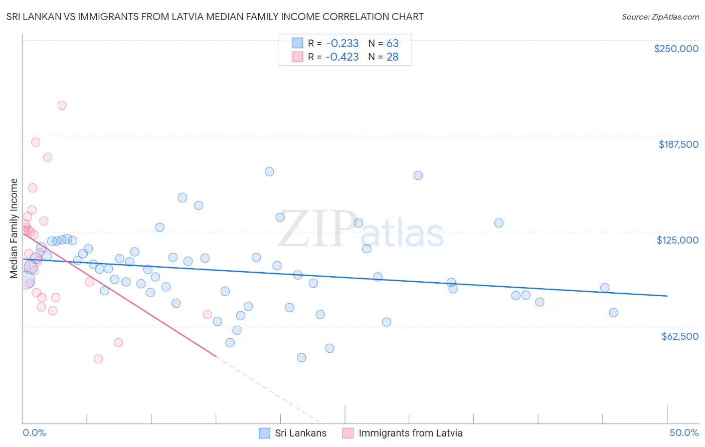 Sri Lankan vs Immigrants from Latvia Median Family Income
