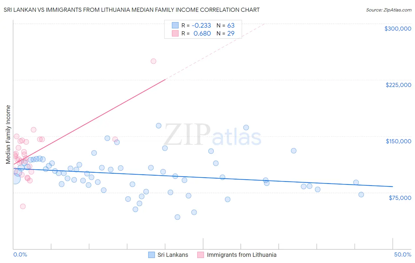 Sri Lankan vs Immigrants from Lithuania Median Family Income