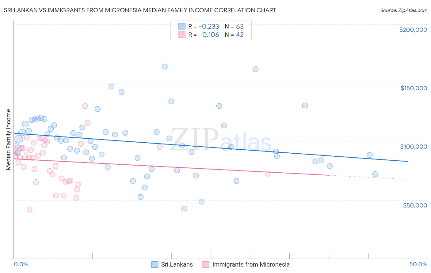 Sri Lankan vs Immigrants from Micronesia Median Family Income