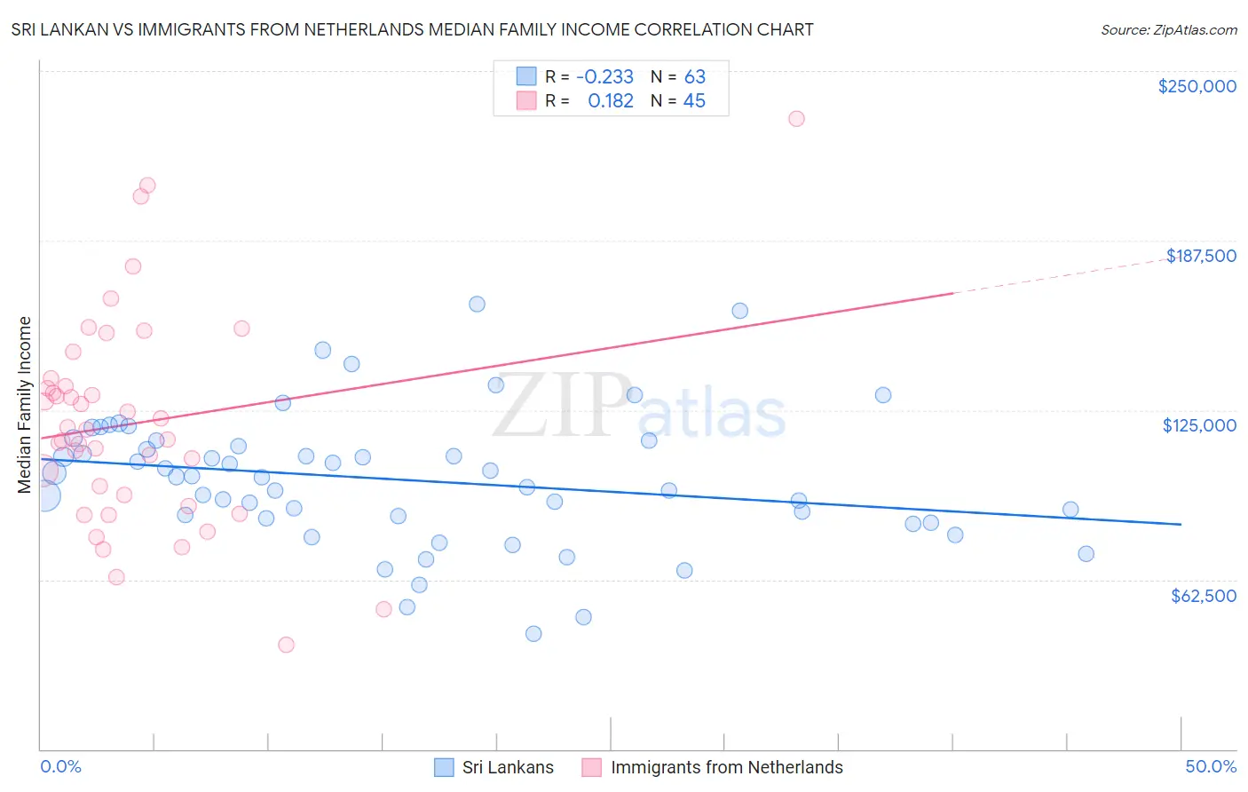 Sri Lankan vs Immigrants from Netherlands Median Family Income