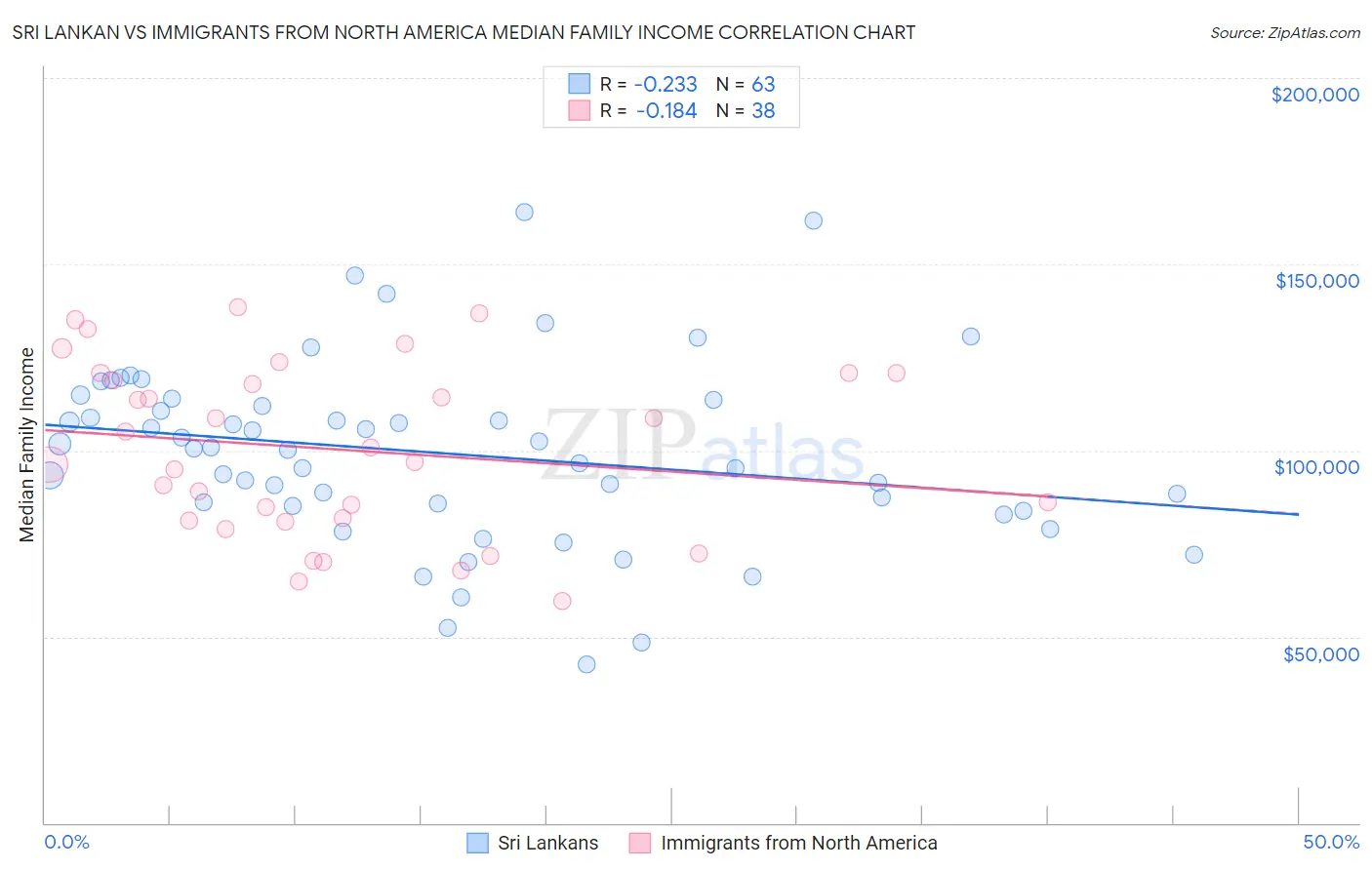 Sri Lankan vs Immigrants from North America Median Family Income