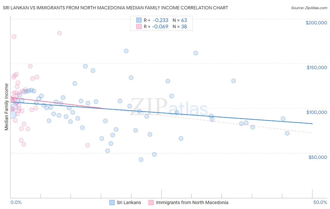 Sri Lankan vs Immigrants from North Macedonia Median Family Income