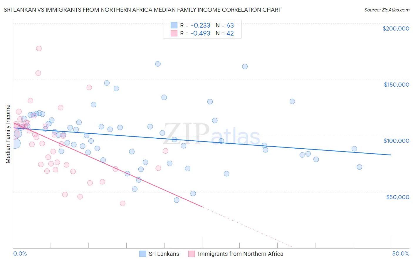 Sri Lankan vs Immigrants from Northern Africa Median Family Income