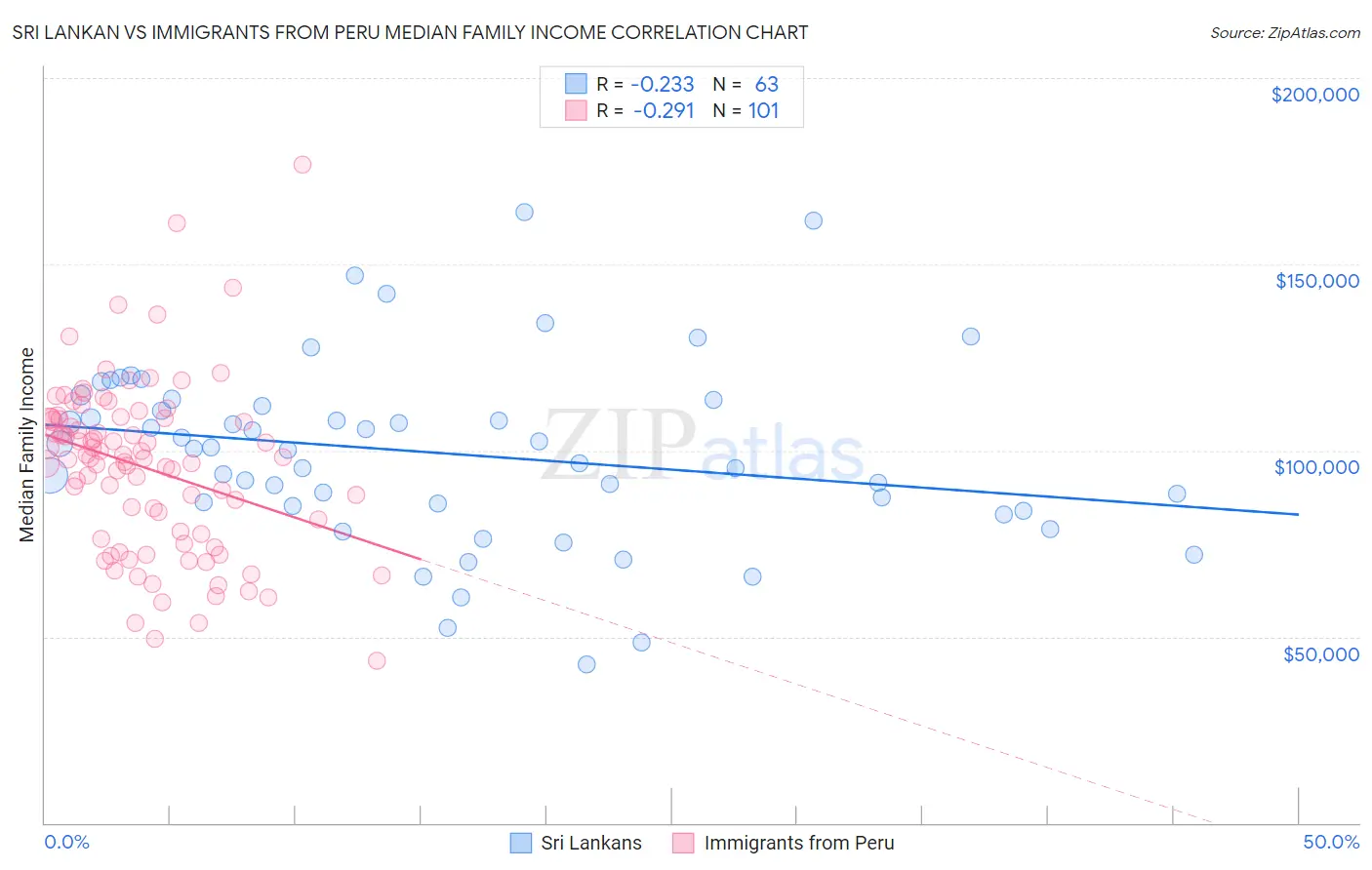 Sri Lankan vs Immigrants from Peru Median Family Income