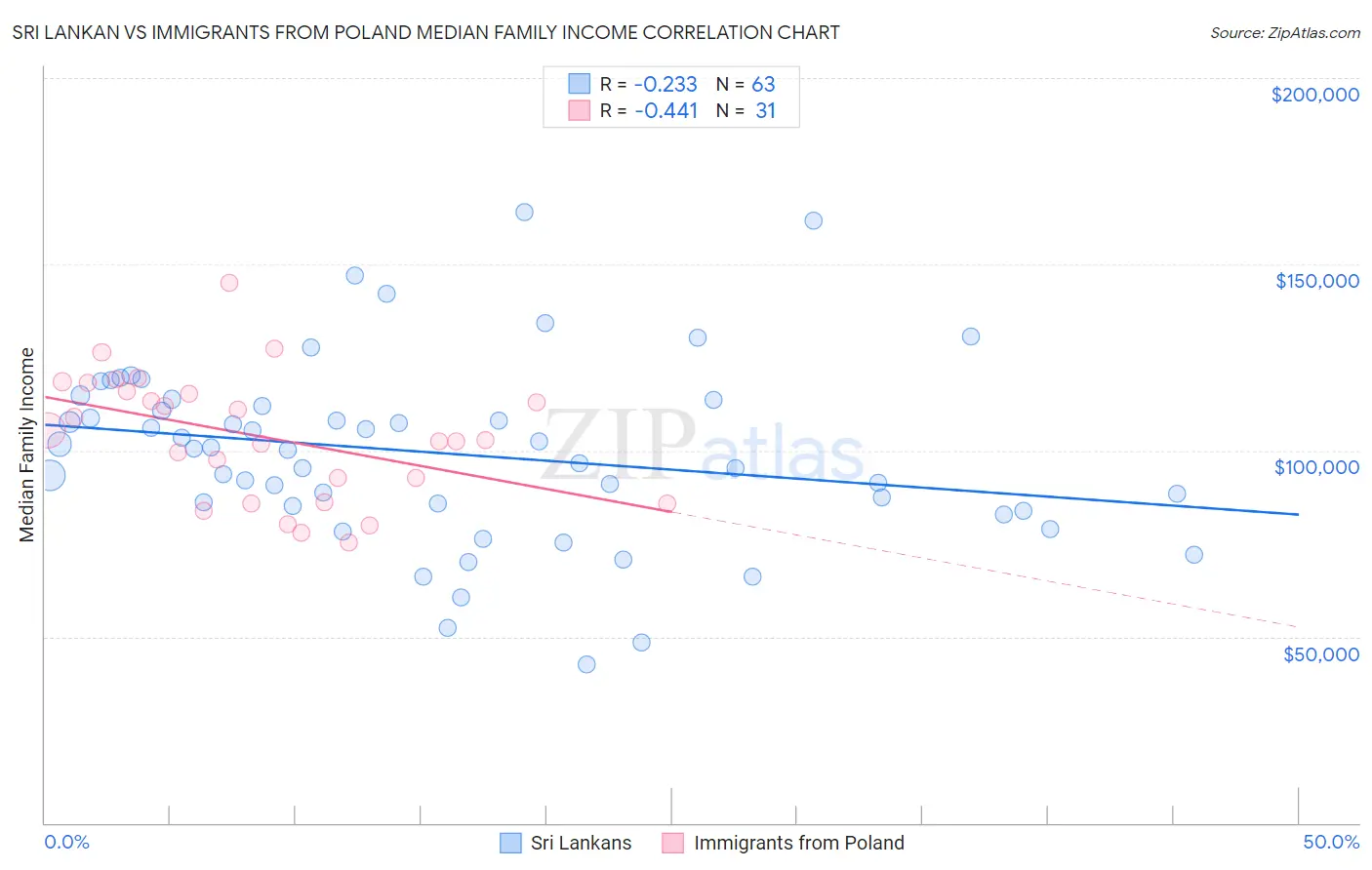 Sri Lankan vs Immigrants from Poland Median Family Income