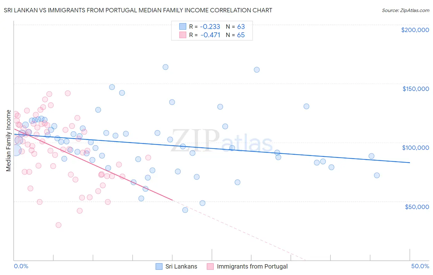 Sri Lankan vs Immigrants from Portugal Median Family Income