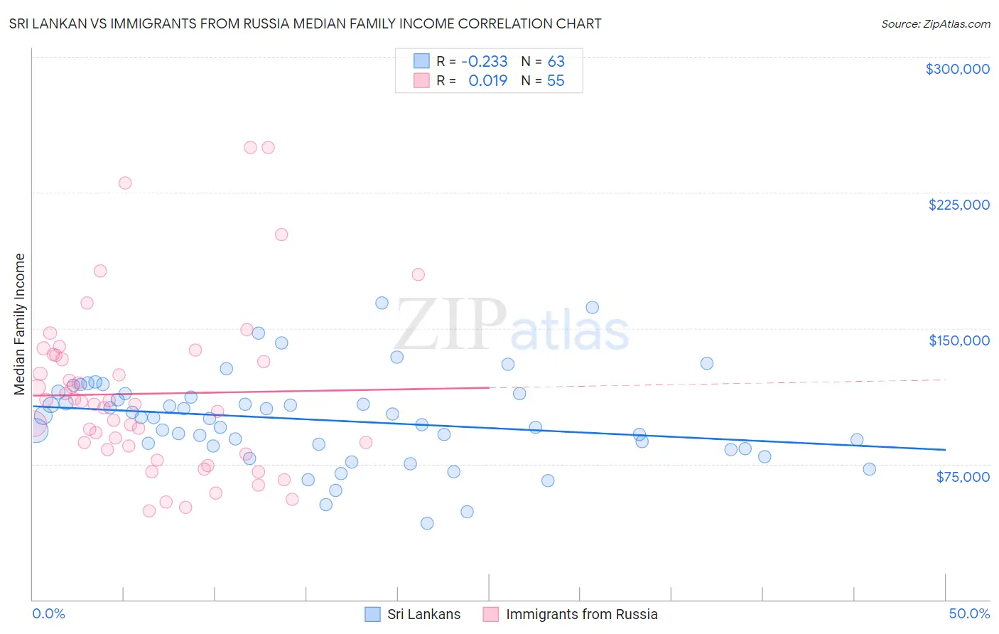 Sri Lankan vs Immigrants from Russia Median Family Income